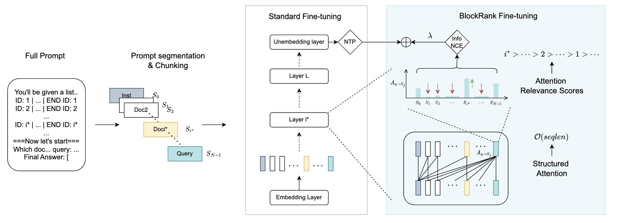 BlockRank Architecture Overview
